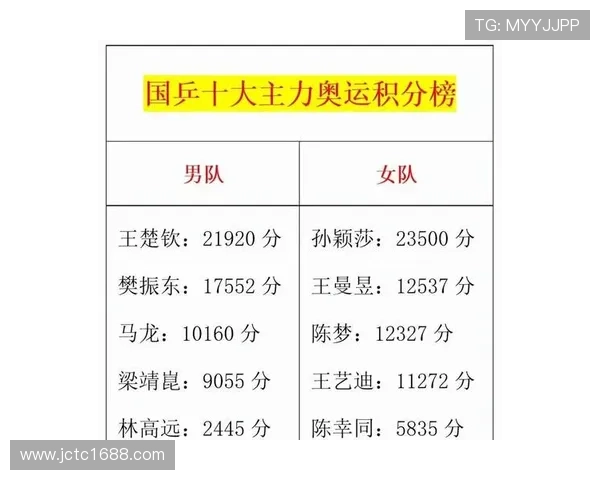 广州乒乓球队在奥运会积分榜中以56分稳居第一名引发热议